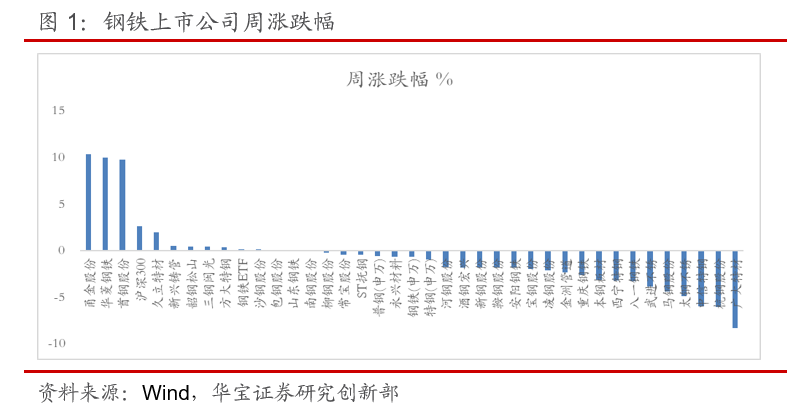 制造业PMI订单环比改善，冷轧板盈利大幅提升——钢铁行业周报