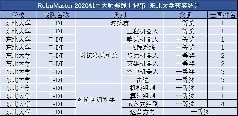 2020年东北大学世界_2020年THE世界大学声誉排名发布:东大世界第十
