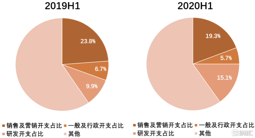 图：心动公司2019H1与2020H1费用率比较 来源：公司财报