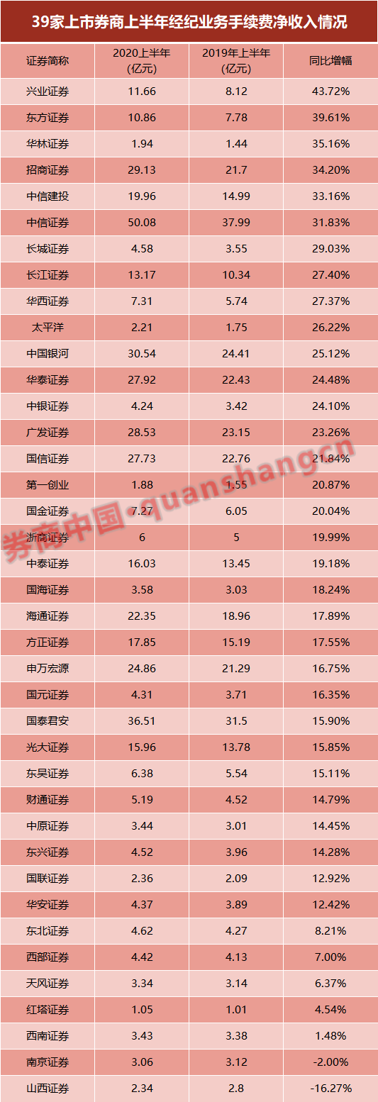 券业财富管理转型大比拼:中信稳居榜首 这家黑马暴增11倍