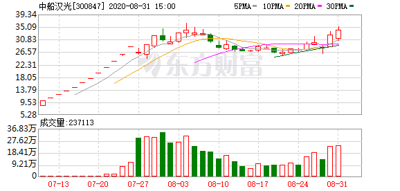 中船汉光300847龙虎榜数据0831
