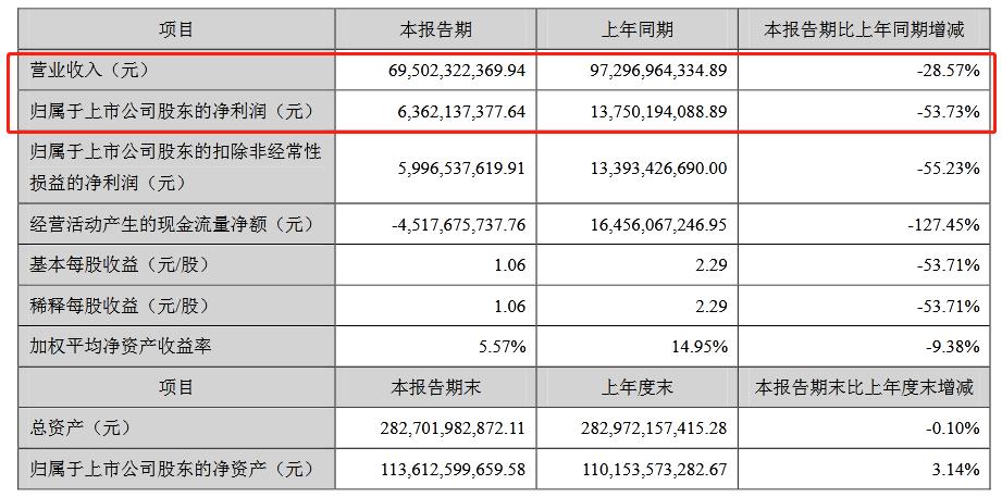 格力电器上半年净利同比降近54% 董明珠：不纠结短期数据