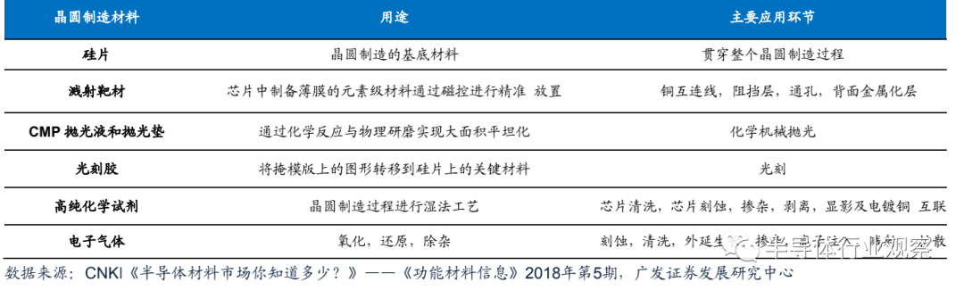 集成电路生产用晶圆制造材料