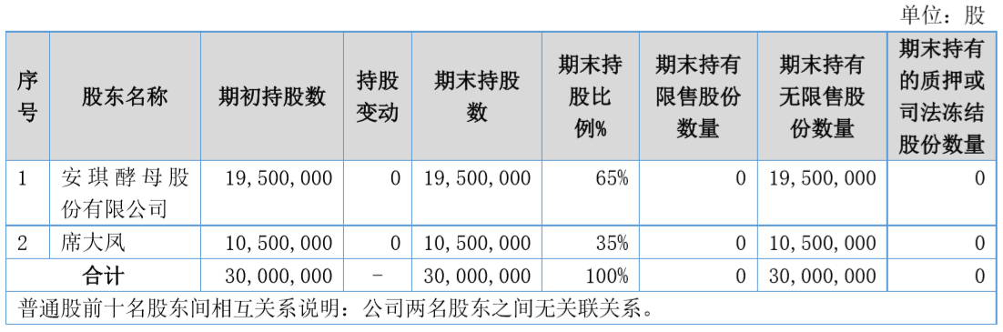 图片来源：安琪酵母关于拟筹划子公司分拆上市的提示性公告