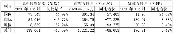 四家上市机场上半年营收80.87亿元 首都机场亏损金额最大