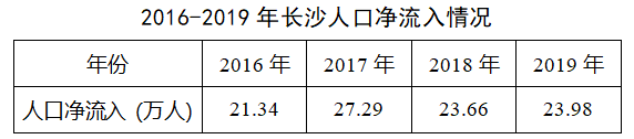 数据来源：长沙市统计局