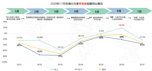 图1：2020年1-7月空调零售额同比增长 来源：奥维云网