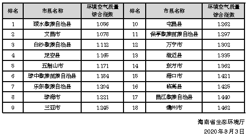 2020环境空气排名_全省45个市辖区空气质量排名2020年(1-9月)发布
