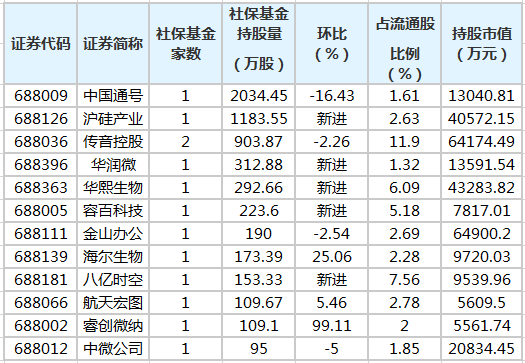 社保基金二季度持有22只科创板股 新进10股