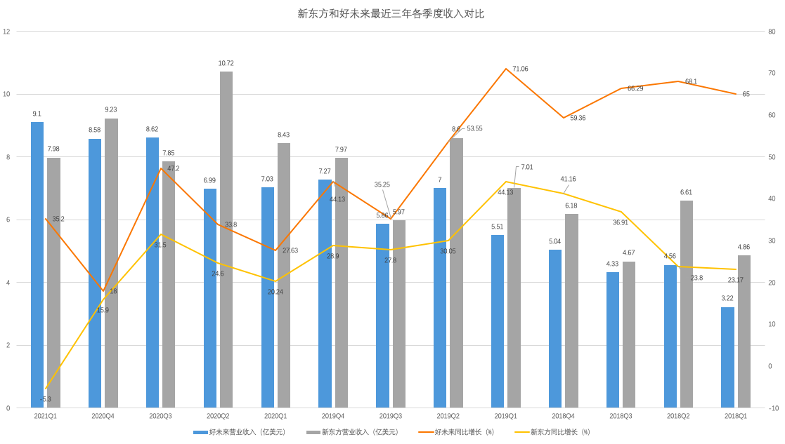 新东方和好未来各季度收入情况（制图：36氪）