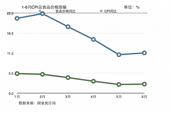 不过，分析师认为，无需过度担心蛋价上涨对CPI的拉动作用，CPI全年前高后低趋势不会改变。
