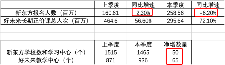 新东方和好未来3-5月报名人数情况（制图：36氪）