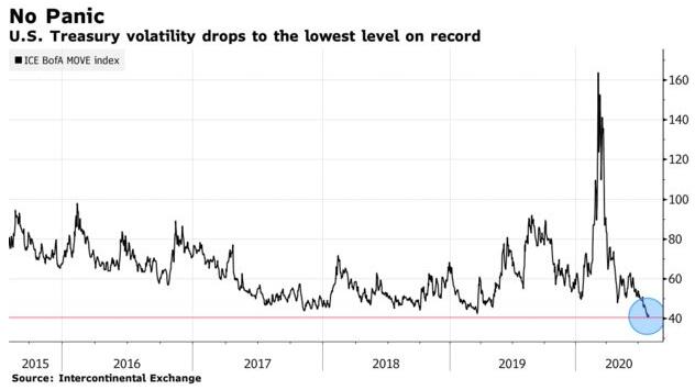 罕见！美元黄金风起云涌之际 美债却依然“静悄悄”