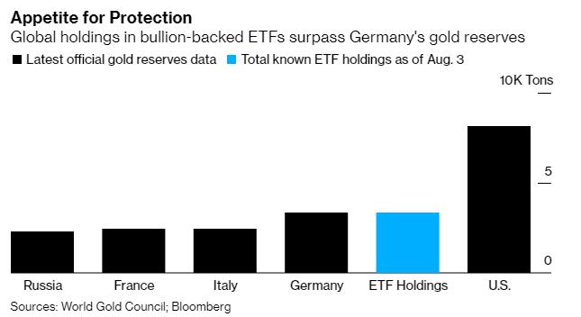黄金ETF持仓量迅猛增长，目前仅次于美国官方黄金储备量