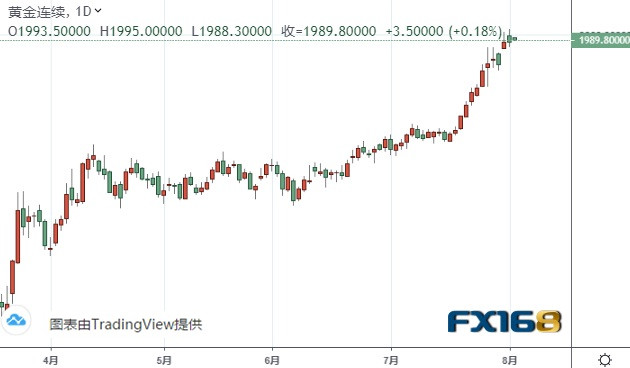 （黄金期货日线图 来源：FX168）