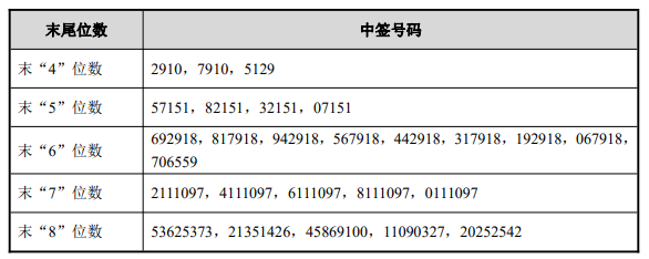 宏柏新材中签号出炉中签号码共有74700个上证报中国证券网讯据交易所