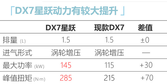 新东南DX7即将上市 动力/配置升级 预计10万起售
