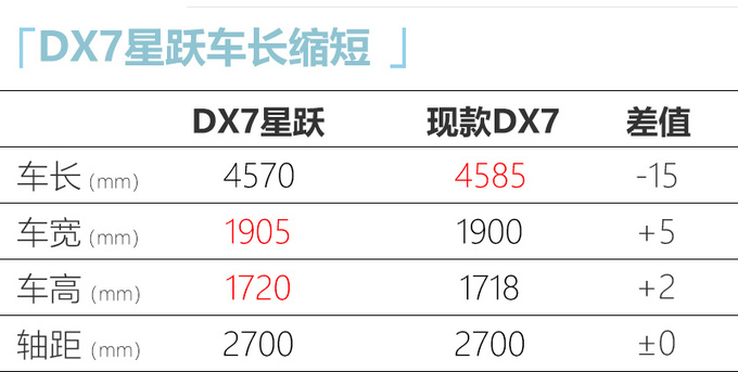 新东南DX7即将上市 动力/配置升级 预计10万起售