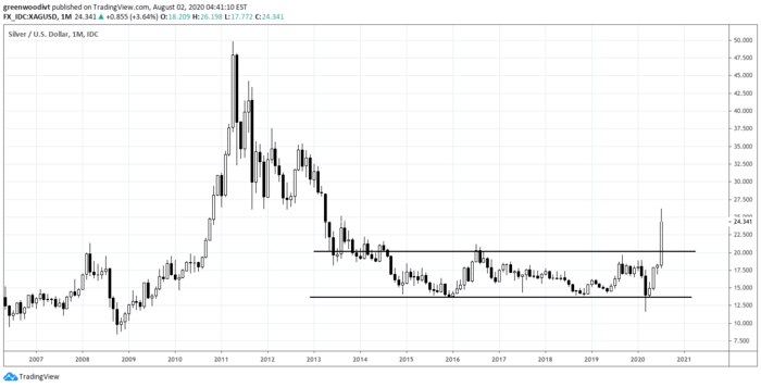 （现货白银月线图，来源：SeekingAlpha）