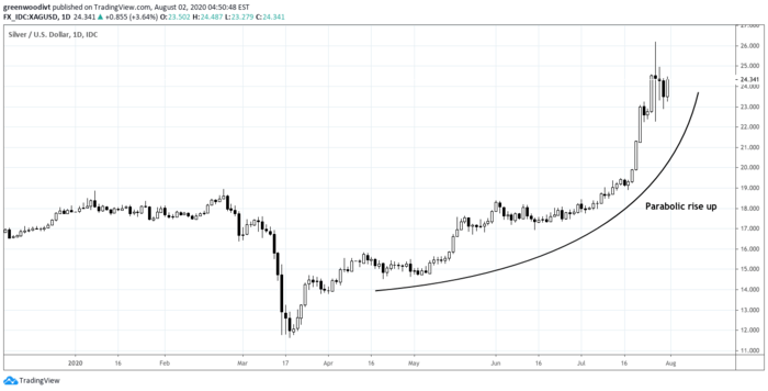  （现货白银日线图，来源：SeekingAlpha）
