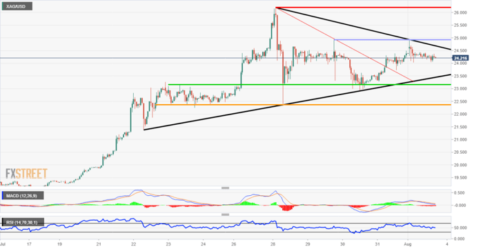  （来源：FXStreet）