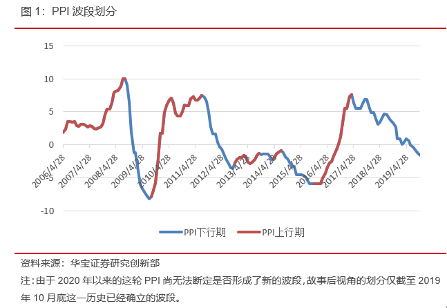 PPI对市场风格的影响:历史规律及当下研判