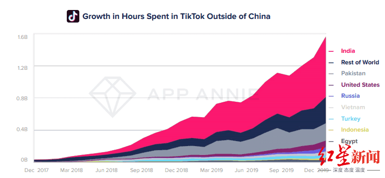 ▲2017年12月至2019年12月，中国以外全球安卓用户TikTok产品用时增长示意图。图据businessofapps