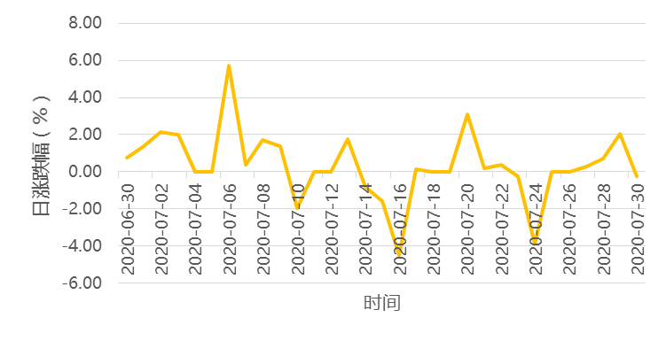 追高还是守住一部分收益？这个问题有点严肃