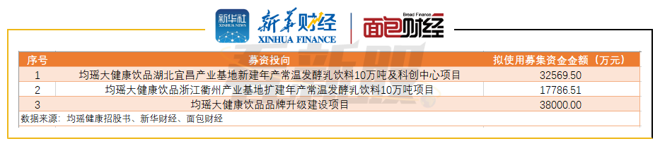 图3：均瑶健康上市募集资金投向