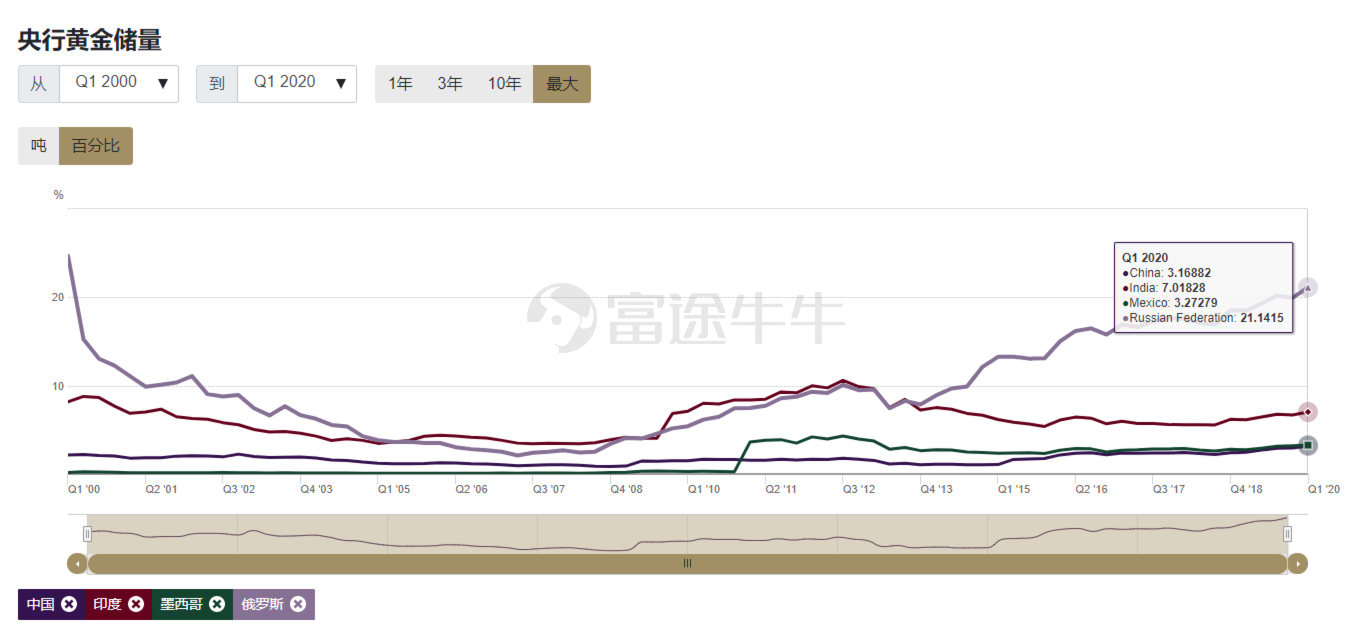 数据来源：GOLDHUB