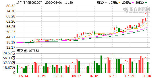 开盘就涨停 张坤、刘格菘重仓相关标的 机构说血制品行业还有空间