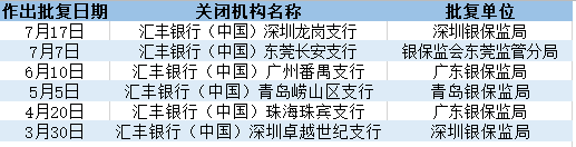 汇丰上半年税后利润下跌69% 今年已关闭国内6家支行