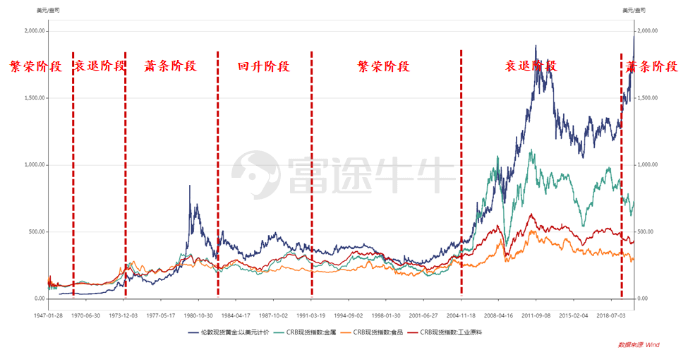 数据来源：wind，富途研究