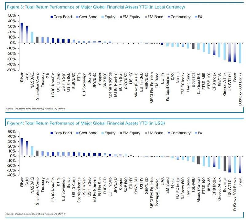 （年内主要资产涨跌榜：上方以本币计价、下方以美元计价）