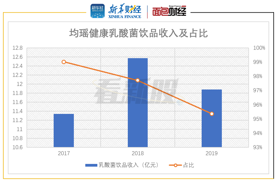 图2：2017年至2019年均瑶健康乳酸菌饮品收入及占比