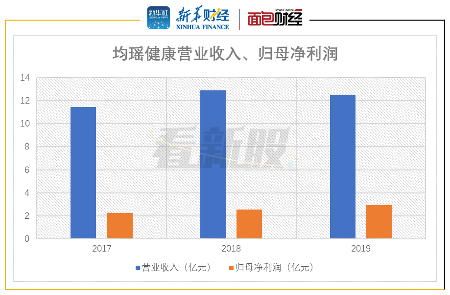 均瑶健康：营收增速不及行业水平 存员工离职率较高等风险