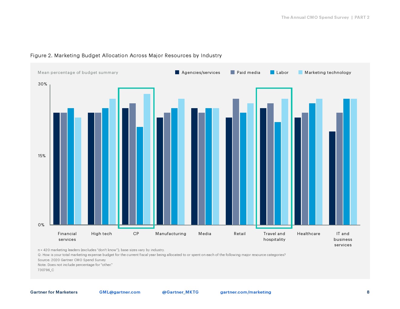 gartner2020年首席营销官cmo支出调查年度报告