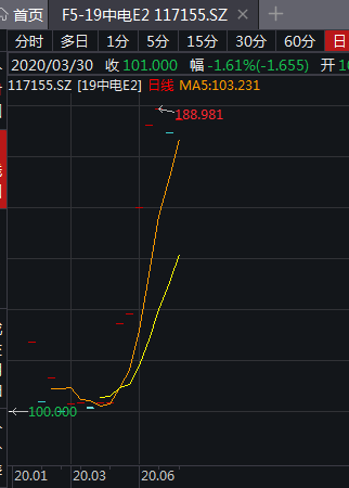 转股利润丰厚 可交债摘牌潮来临