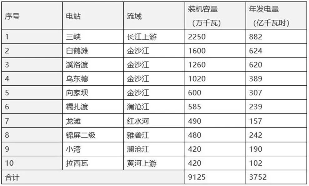 太平基金投研视点 | 好的商业模式——大型水电