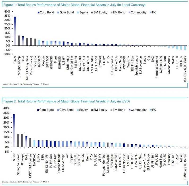  （7月主要资产涨跌榜：上方以本币计价、下方以美元计价）