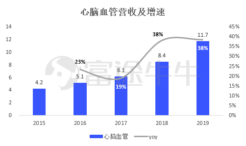 数据来源：远大医药年报，富途证券整理