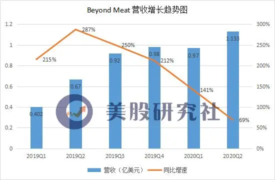 面对这一形势，Beyond Meat当然并没有闲着。