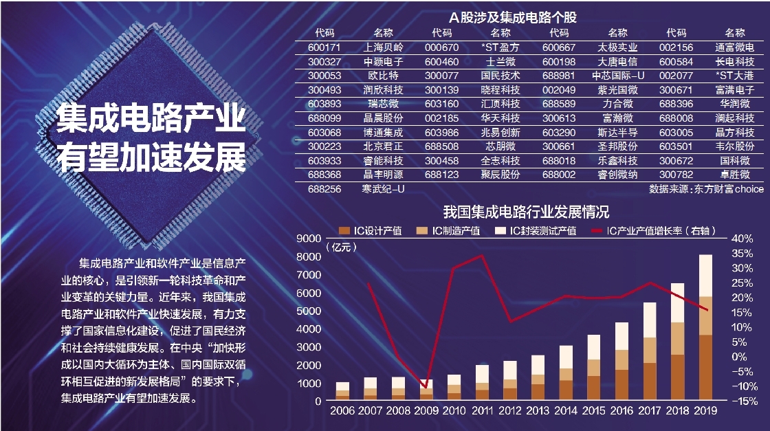 数据来源：中国半导体行业协会 杨靖制图