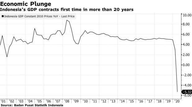 自亚洲金融危机以来 印尼经济首次出现萎缩