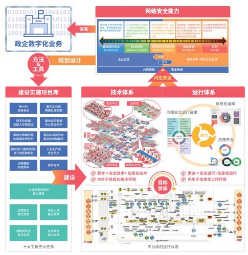 图：新一代网络安全框架