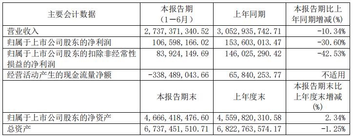 图源：时代出版半年报