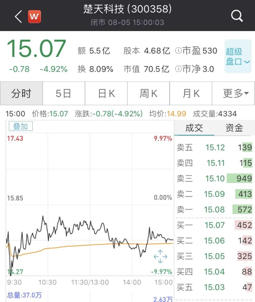 楚天科技沾上新冠疫苗第一股就狂炒：交易所拷问 股价一度跌停