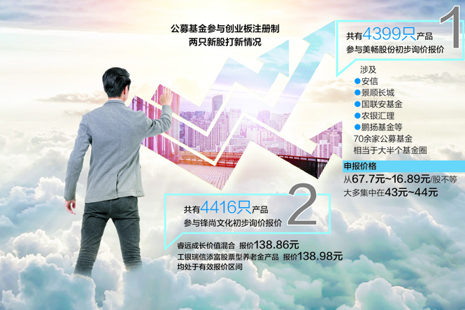 创业板注册制首批打新开启 超4千只公募基金询价报价