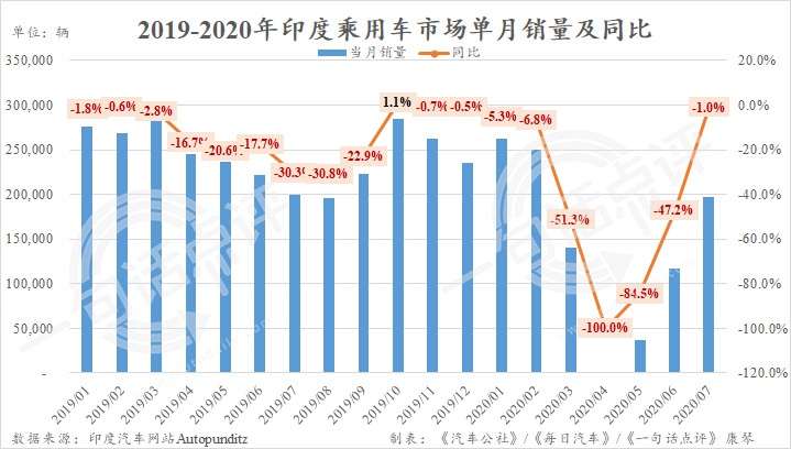 7月印度车市仅跌1% 登陆一年起亚销量超过10万辆