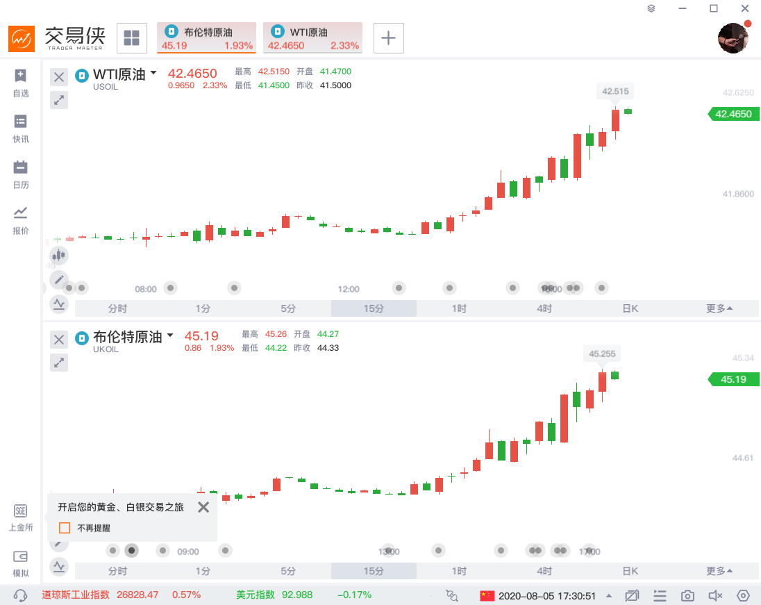 重返3个月新高，布油怒破45关口